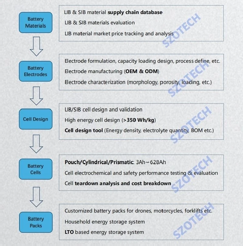 Pouch Cell Battery Pilot Line