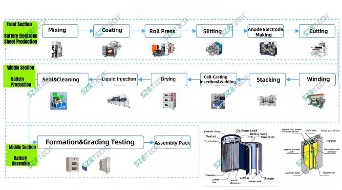 Cell manufacturing process001 Cell manufacturing process001